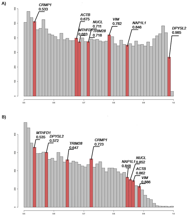 Histograms of area under curve (AUC) values.