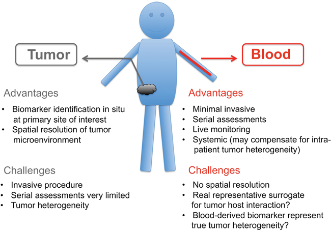 &#x201C;Pros&#x201D; and &#x201C;Cons&#x201D; of tumor biopsies versus blood biopsies.