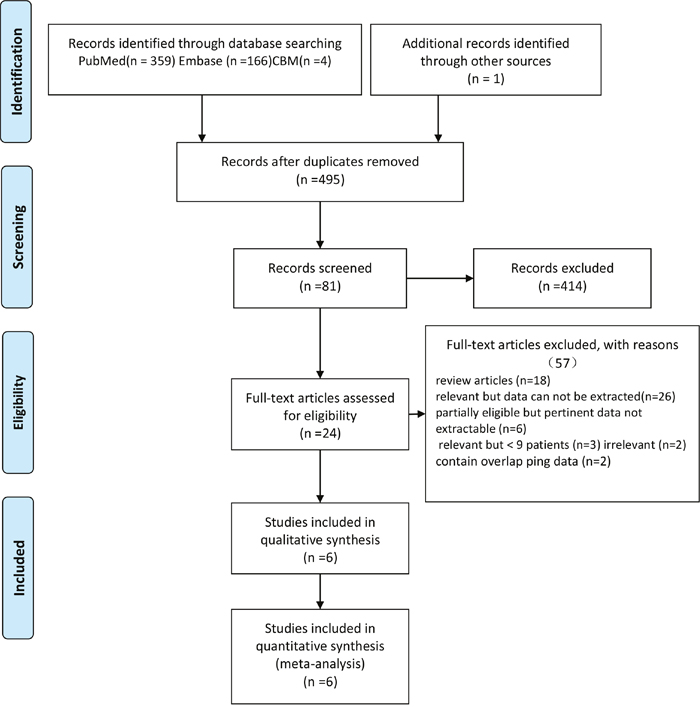 Flow diagram of the study selection process.