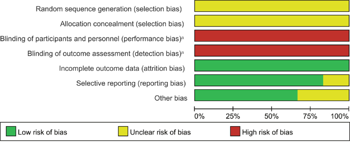 Risk of bias percentile chart.