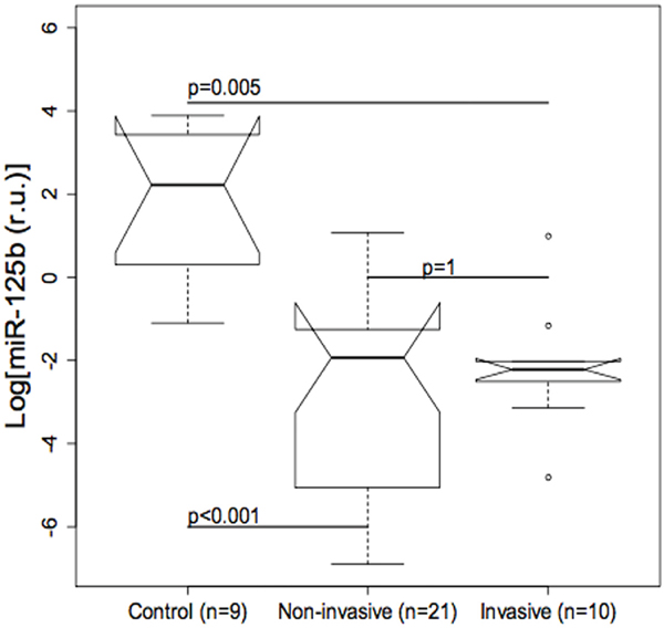 Boxplot of miR-125b values in bladder tumour and control tissue.
