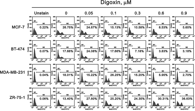 Potential effects of digoxin on the proliferation of various breast cancer cells.