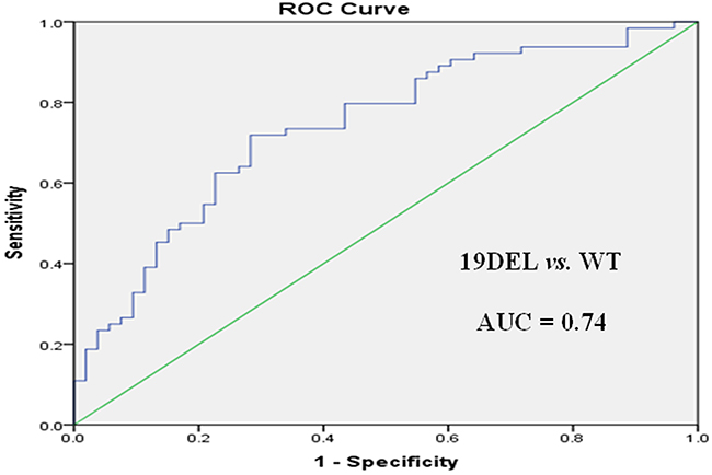 ROC curve for miR-107 and miR-195 in EGFR exon 19 deletion (19DEL) versus EGFR wild-type (WT) patients.