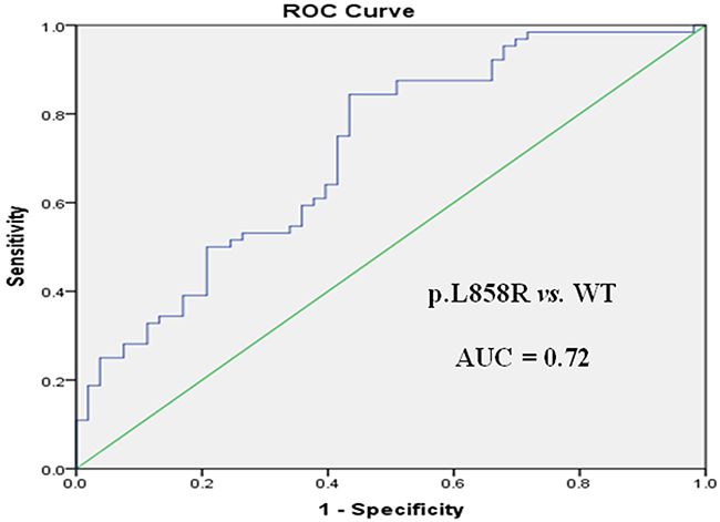 ROC curve for miR-107 and miR-122 in EGFR exon 19 deletion (19DEL) versus EGFR wild-type (WT) patients.