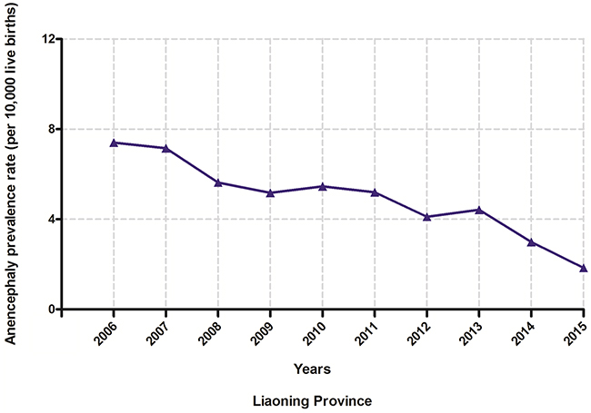 Trends in anencephaly prevalence rates (per 10,000 live births) in Liaoning province from 2006 to 2015.