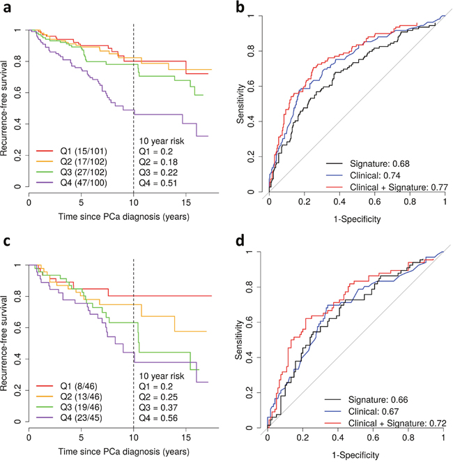 Gene expression signature of Gleason score and prostate cancer recurrence in the Fred Hutchinson cohort.