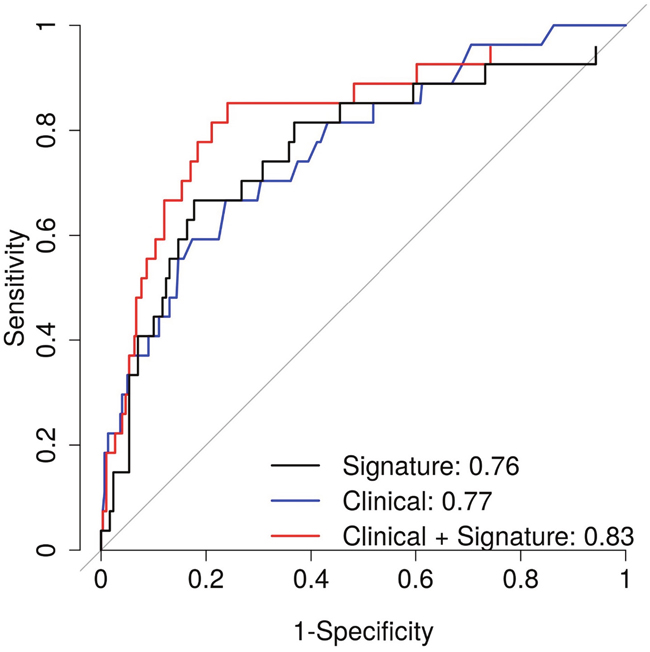 Area under the curve for prediction of metastatic-lethal prostate cancer for the gene expression signature alone (black) and for clinicopathological factors (age at diagnosis, Gleason score and pathological stage) with (red) and without (blue) the gene expression signature.