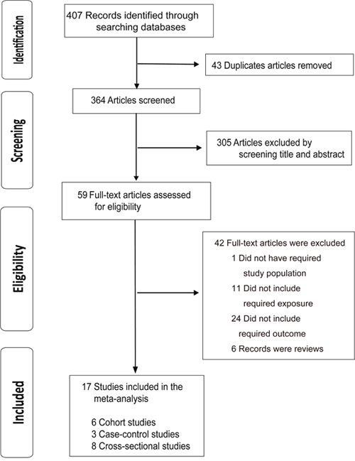 Flowchart for the selection of eligible studies.