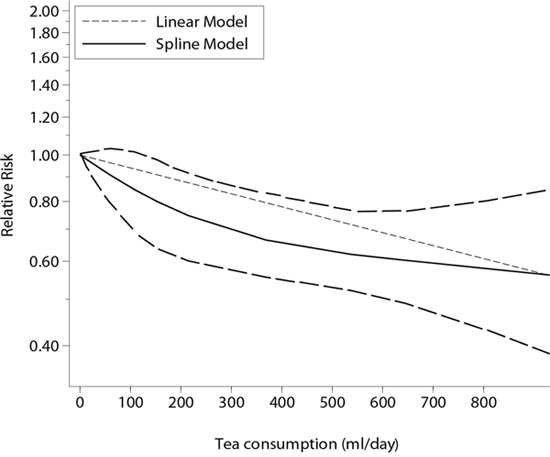 Dose-response relationship between tea consumption and risk of cognitive disorders.