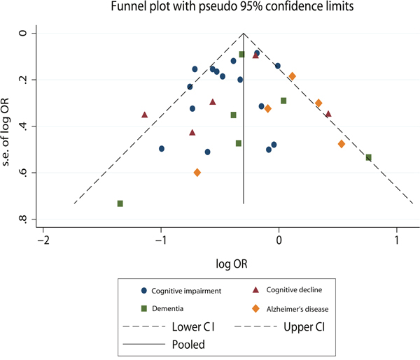 Funnel plot to explore publication bias.