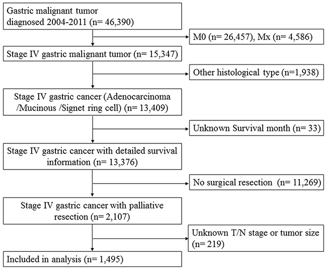 The flow chart of eligible patient selection in the present study.