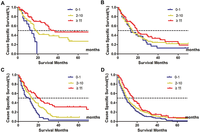 Clinical significance of NLN counts on patients&rsquo; survival stratified by N stage.