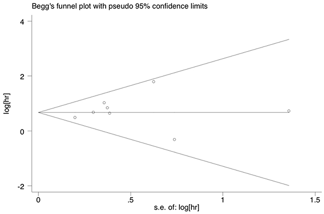 Funnel plots of publication bias on the correlation between soluble mesothelin and overall survival.