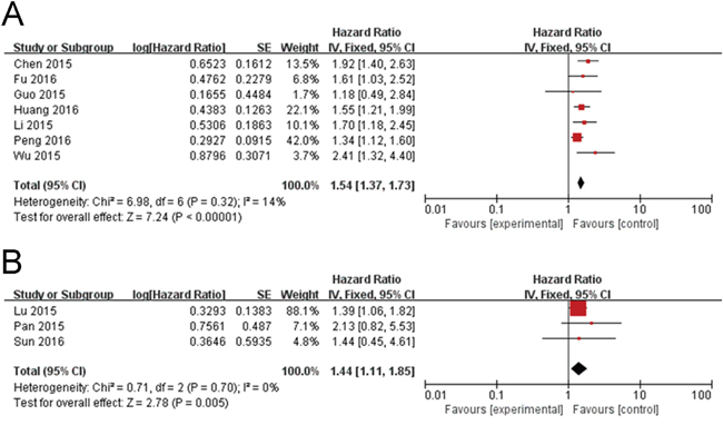 Forest plot of NEAT1 expression with OS in digestive system tumor and respiratory carcinomas patients.