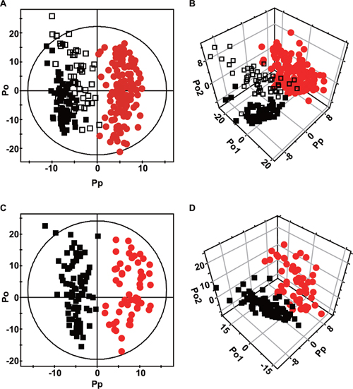 Figure 1. OPLS-DA score plots (A & C) and 3D scatter plots (B & D).