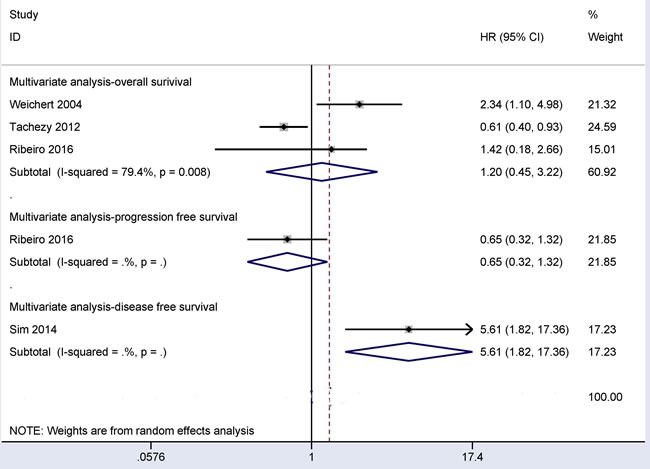 Forest plot showing the prognostic values of CD166 expression in overall survival (HR = 1.20, 95% CI = 0.45-3.22,