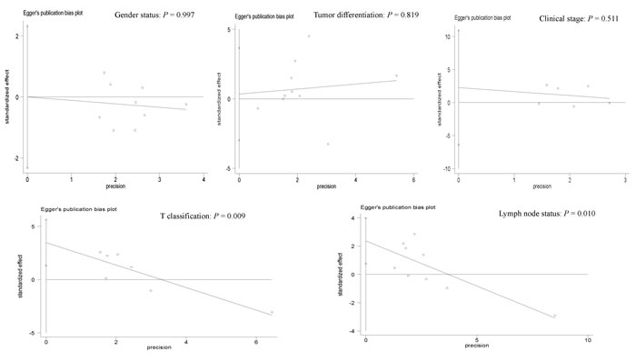 Forest plot of the possible publication bias in relation to gender status (