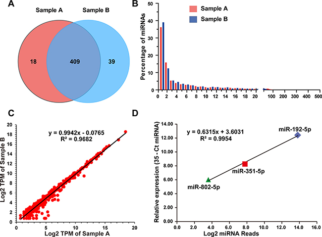 Profiling of mouse serum exosomal miRNAs.