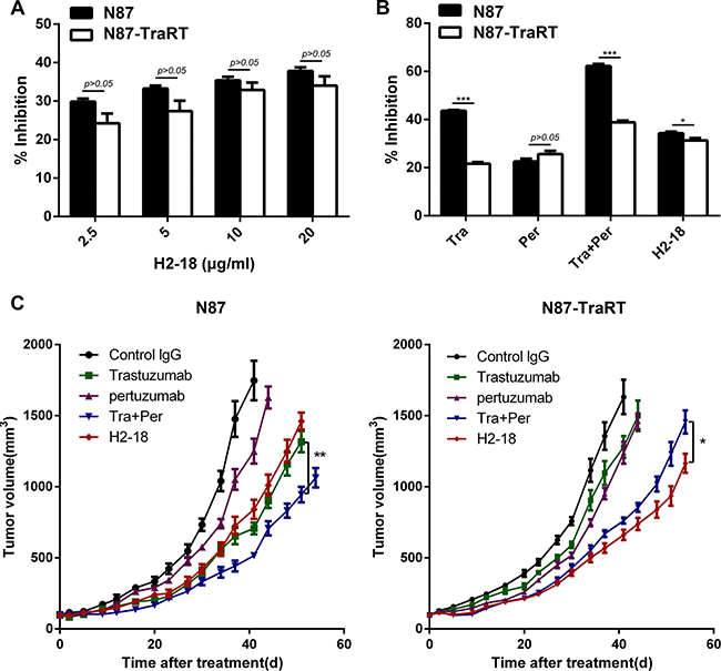 H2-18 effectively inhibits the growth of both NCI-87 and NCI-N87-TraRT tumors in vitro and in vivo.