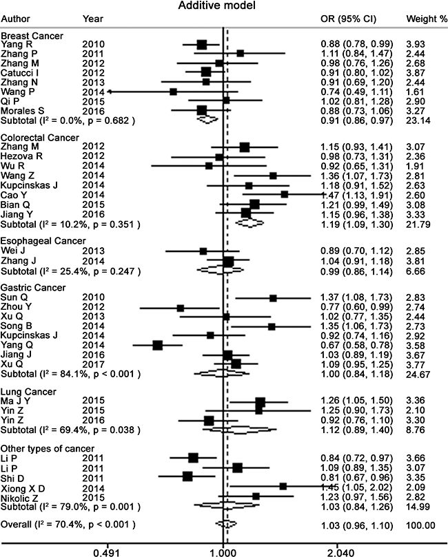 Forest plots of additive model for meta-analysis on the association of rs895819 with cancer risk.