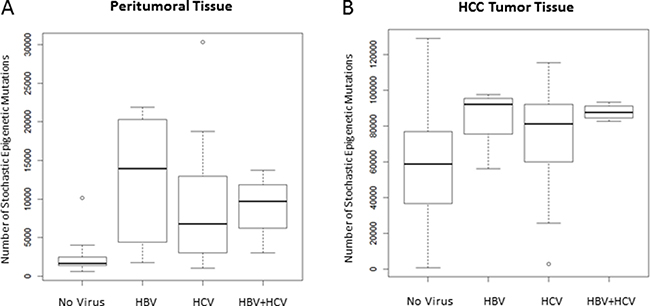 Number of SEMs is associated to viral infection.