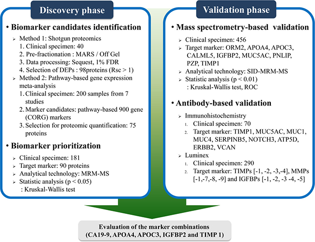 Brief workflow of pancreatic cancer associated-biomarker mining.