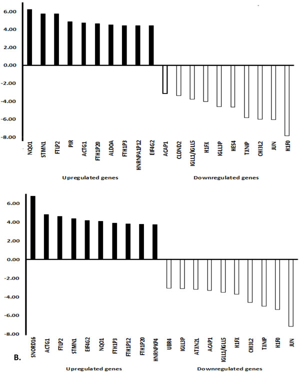 Top 10 increased and top 10 decreased genes in CCRF-CEM leukemia cells treated with neoambrosin or damsin from