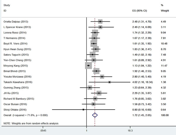 Meta-analysis of NLR value and OS in UC patients.
