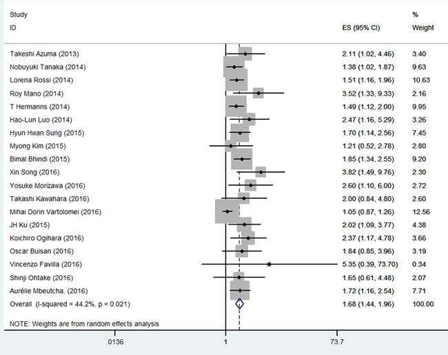 Meta-analysis of NLR value and PFS in UC patients.