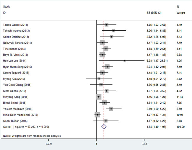 Meta-analysis of NLR value and CSS in UC patients.