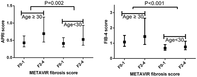 Association of noninvasive fibrosis tests with METAVIR fibrosis stages.