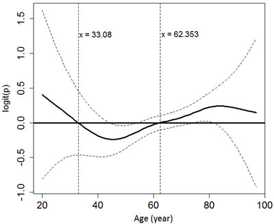 The relationship between age and the probability of developing hypoglycemia using generalized additive modeling and adjusting for gender, end-stage renal disease and the use of anti-diabetic agents.