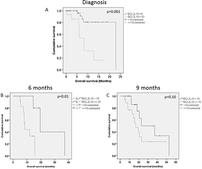 Overall survival according to BCL2L10 in patients at AZA onset, 6 months and 9 months.