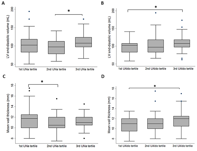 Box plots of left ventricular (LV) end-diastolic volume or mean wall thickness by 24-hour urinary sodium (UNa) tertiles or 24-hour urinary aldosterone (Ualdo) tertiles among patients with primary aldosteronism.