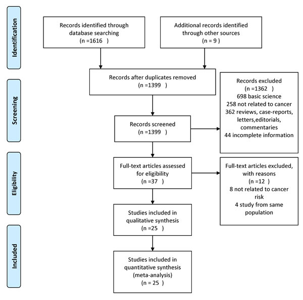 Study flow diagram in line with Preferred Reporting Items for Systematic Reviews and Meta-Analyses (PRISMA) recommendations.