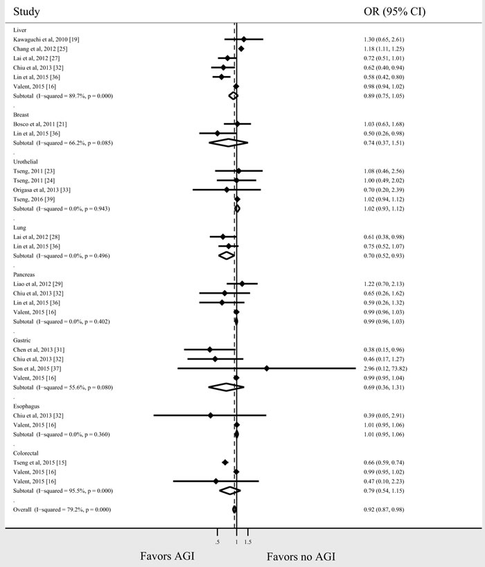 AGI and the cancer risk for individual tumor types.