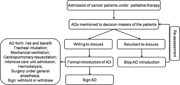 Standard procedure of AD decision making.