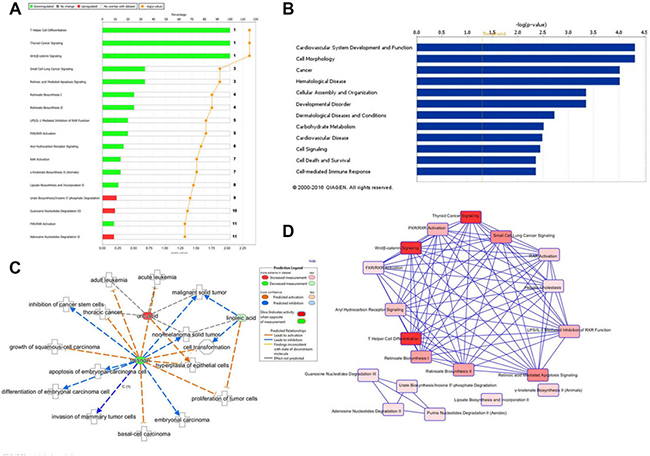Ingenuity pathways analysis of metabolite biomarkers.