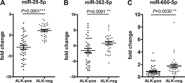 Plasma levels of miR-28-5p, miR-362-5p, and miR-660-5p are reduced in patients with anaplastic lymphoma kinase (ALK)-positive non-small cell lung cancer.