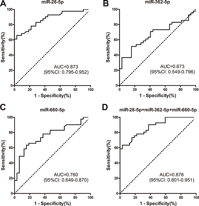 ROC curve analyses demonstrated that plasma levels of miR-28-5p, miR-362-5p, and miR-660-5p differed between patients with ALK-positive and ALK-negative NSCLC.