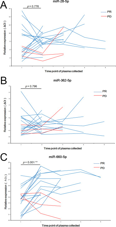 The changes of plasma levels of miR-28-5p, miR-362-5p, and miR-660-5p before and after treatment with crizotinib.