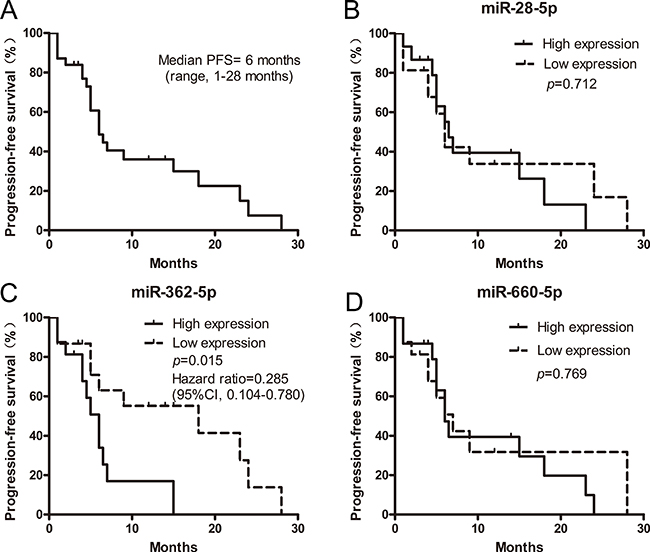 The relationship between the initial expression levels of plasma microRNAs and the progression-free survival (PFS) of ALK-positive patients receiving crizotinib (n = 31).