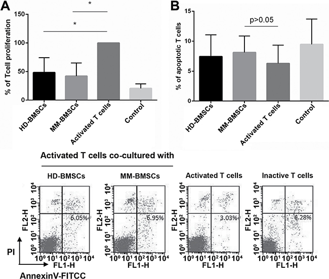 The effect of BMSCs on CD4+ T-cells proliferation and apoptosis.