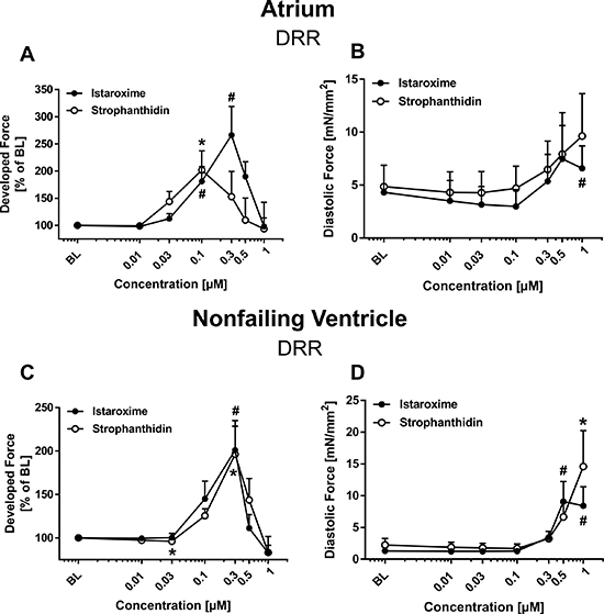 Inotropic effects of istaroxime and strophanthidin on human atrial and nonfailing ventricular myocardium.