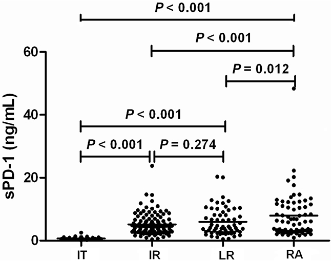 Serum sPD-1 levels according to the phases of chronic hepatitis B virus (HBV) infection.