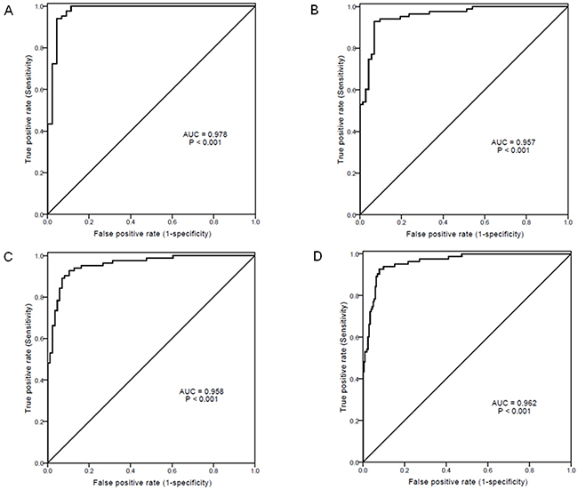 Receiver-operating characteristic (ROC) curves of serum sPD-1 levels for predicting hepatocellular carcinoma (HCC) from other clinical diseases.