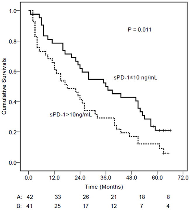 Kaplan-Meier curves of overal survival in patients with hepatitis B virus-associated hepatocellular carcinoma (HCC) according to serum sPD-1 levels.