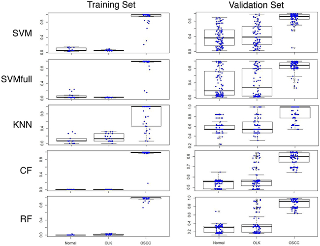 Oral cancer risk index 2 (OCRI2) of normal subjects, OLK and OSCC patients in the training and validation sets using five statistical models (SVM, SVMfull, KNN, CF and RF).