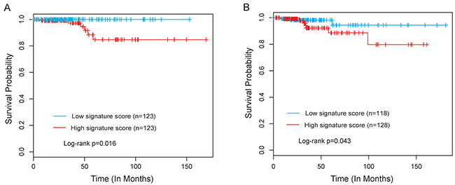 The four-lncRNA signature predicts overall survival of patients with PTC.