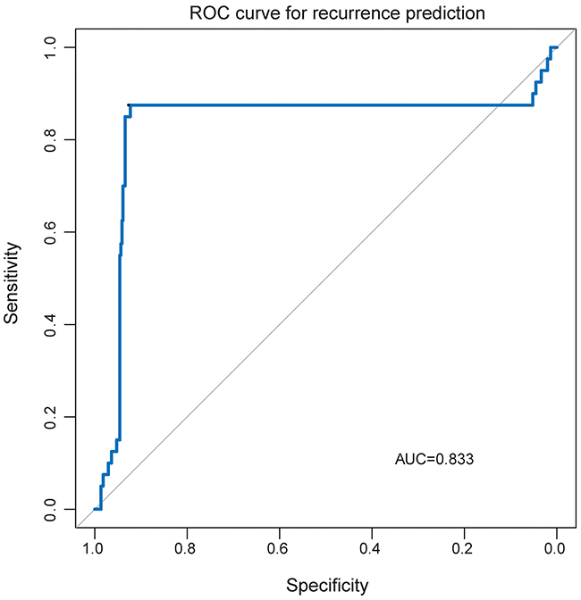 The receiver operating characteristics (ROC) curves of the lncRNA-based classifier in predicting recurrence.